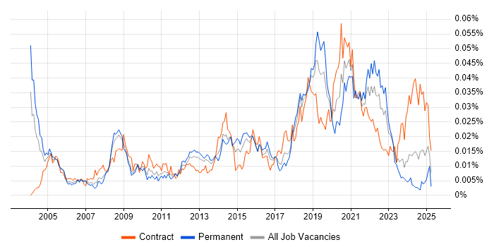 Job vacancy trend for Performance Test Engineer in the UK Job vacancy trend for Performance Test Engineer in the UK
