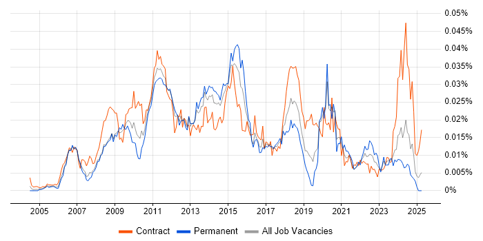 Job vacancy trend for Performance Test Leader in the UK Job vacancy trend for Performance Test Leader in the UK