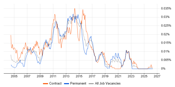 Performance Test Manager job vacancy trend in the UK