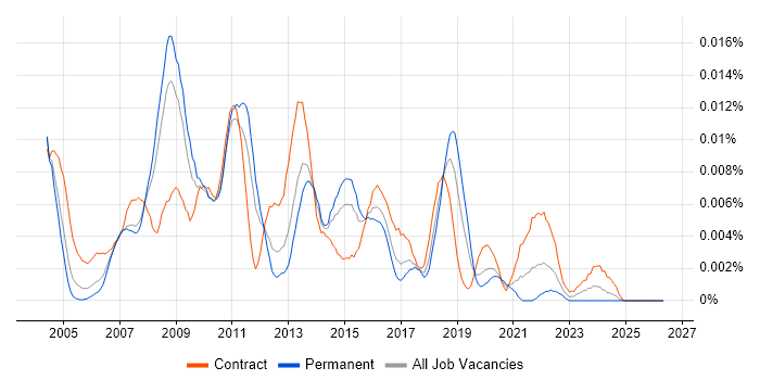 Performance Test Specialist job vacancy trend in the UK