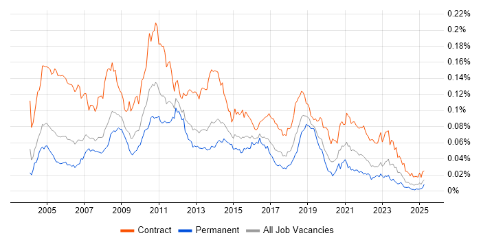Job vacancy trend for Performance Tester in the UK Job vacancy trend for Performance Tester in the UK