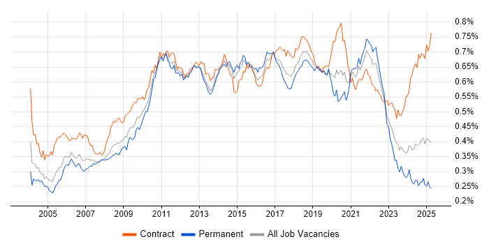 Job vacancy trend for Performance Testing in the UK Job vacancy trend for Performance Testing in the UK