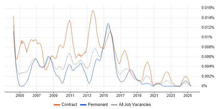 Job vacancy trend for Performance Tuning DBA in the UK