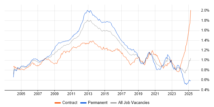 Job vacancy trend for Performance Tuning in the UK