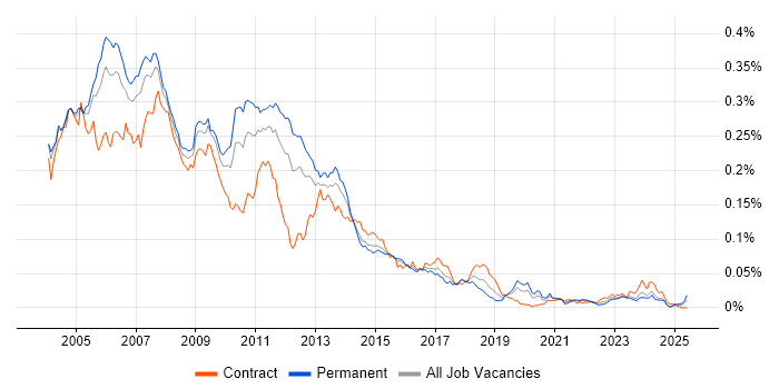 Job vacancy trend for Perl Developer in the UK Job vacancy trend for Perl Developer in the UK