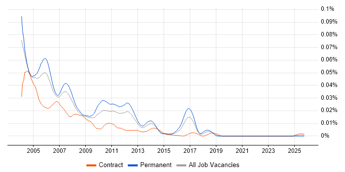 Perl Programmer job vacancy trend in the UK
