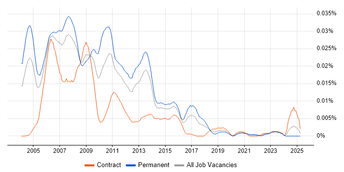 Job vacancy trend for Perl Software Engineer in the UK Job vacancy trend for Perl Software Engineer in the UK