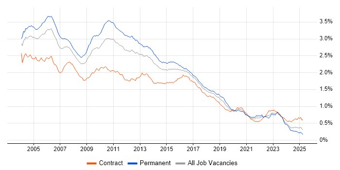 Job vacancy trend for Perl in the UK Job vacancy trend for Perl in the UK