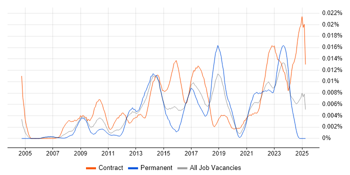 Job vacancy trend for Persona Development in the UK Job vacancy trend for Persona Development in the UK