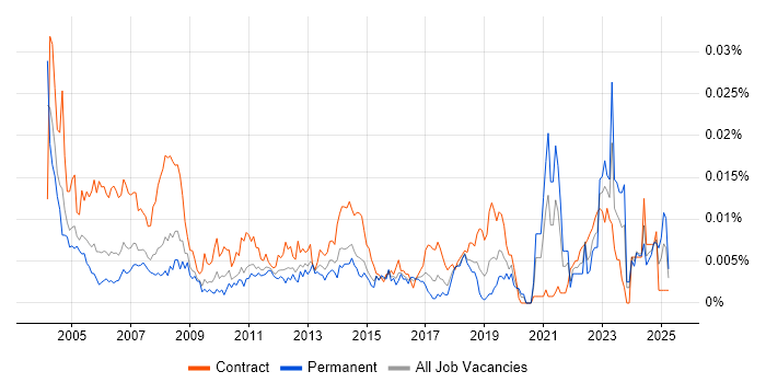 Job vacancy trend for Personal Assistant in the UK Job vacancy trend for Personal Assistant in the UK