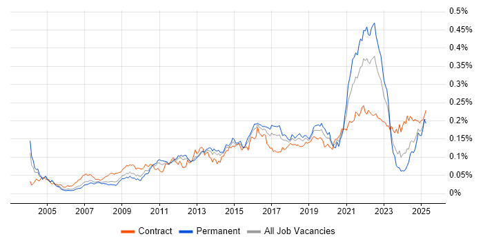 Job vacancy trend for Personalization in the UK Job vacancy trend for Personalization in the UK