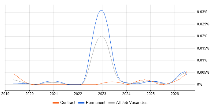 PetaLinux job vacancy trend in the UK