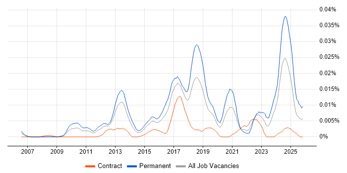 pfSense job vacancy trend in the UK