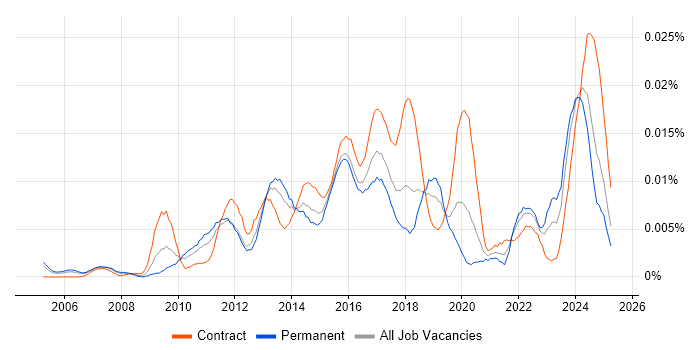 Job vacancy trend for PgMP in the UK Job vacancy trend for PgMP in the UK