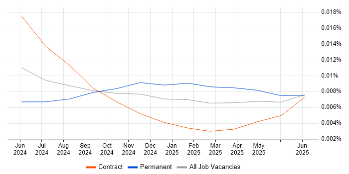 Job vacancy trend for pgvector in the UK Job vacancy trend for pgvector in the UK