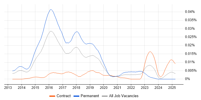 Job vacancy trend for Phalcon in the UK