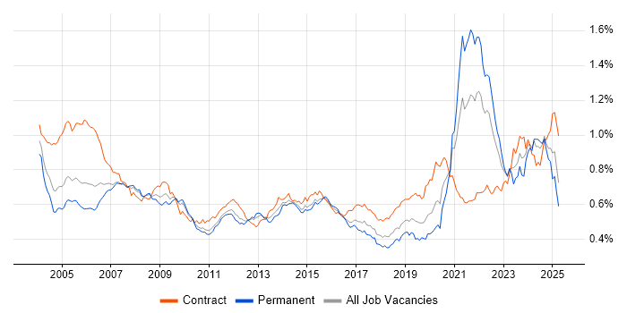 Job vacancy trend for Pharmaceutical in the UK Job vacancy trend for Pharmaceutical in the UK