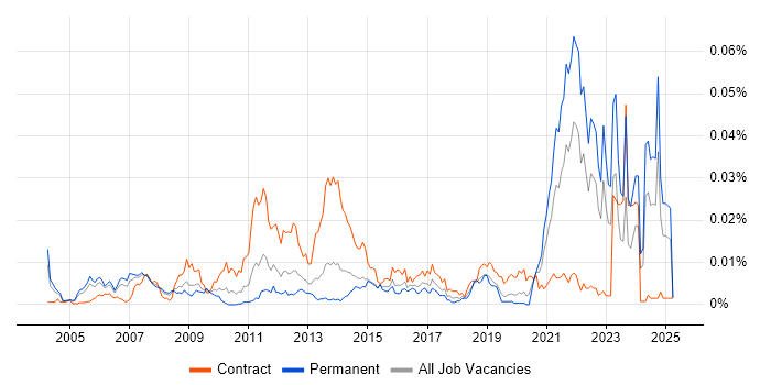 Job vacancy trend for Pharmacovigilance in the UK Job vacancy trend for Pharmacovigilance in the UK