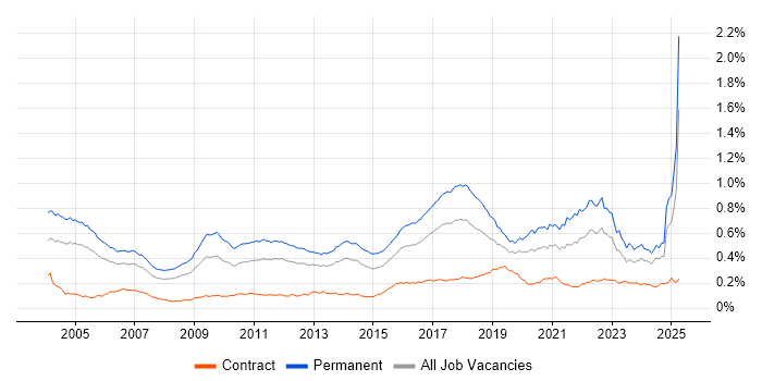 Job vacancy trend for PhD in the UK