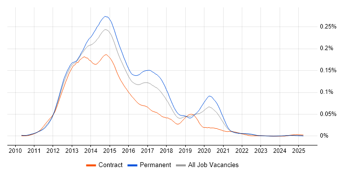 Job vacancy trend for PhoneGap in the UK Job vacancy trend for PhoneGap in the UK