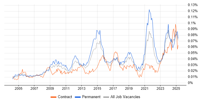Job vacancy trend for Photography in the UK Job vacancy trend for Photography in the UK