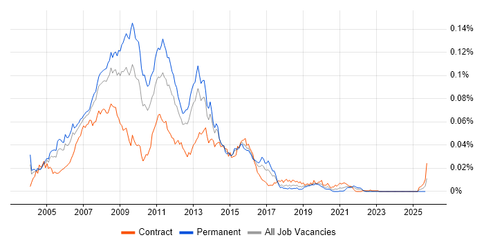 Photoshop Designer job vacancy trend in the UK