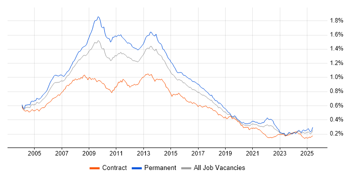 Job vacancy trend for Photoshop in the UK