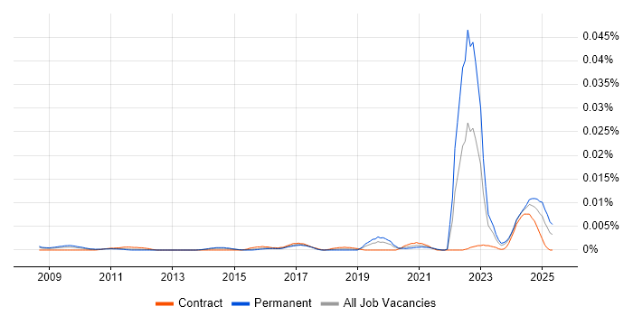 Job vacancy trend for Photovoltaics in the UK Job vacancy trend for Photovoltaics in the UK