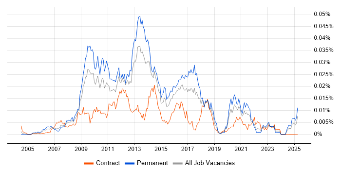 Job vacancy trend for PHP Architect in the UK Job vacancy trend for PHP Architect in the UK