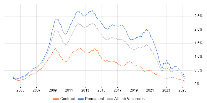 Job vacancy trend for PHP Developer in the UK