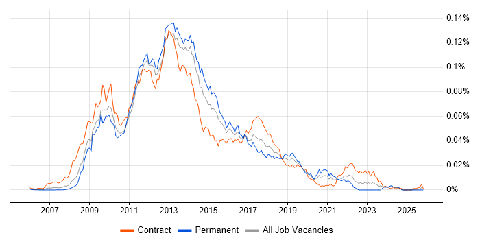 PHP Drupal Developer job vacancy trend in the UK