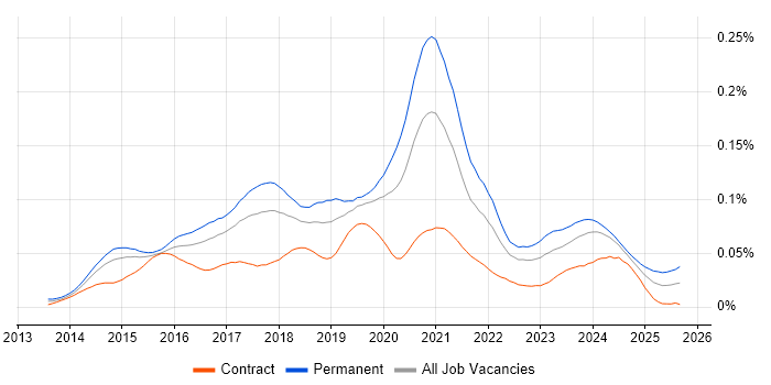 PHP Laravel Developer job vacancy trend in the UK PHP Laravel Developer job vacancy trend in the UK