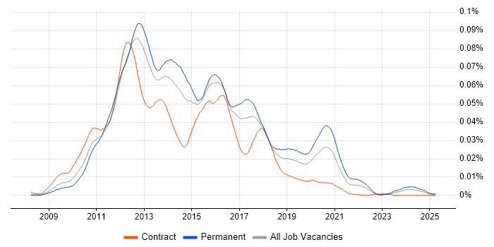 Job vacancy trend for PHP Magento Developer in the UK Job vacancy trend for PHP Magento Developer in the UK