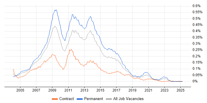 Job vacancy trend for PHP MySQL Developer in the UK