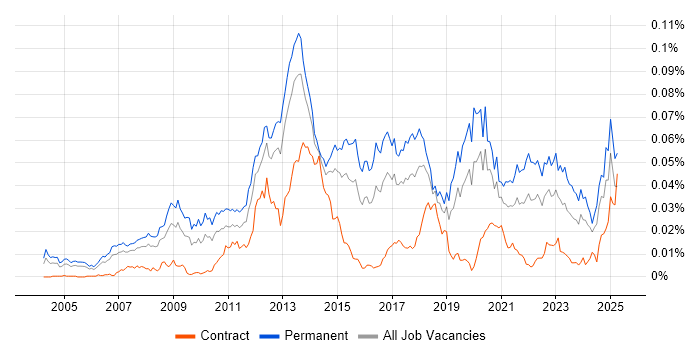 Job vacancy trend for PHP Software Engineer in the UK Job vacancy trend for PHP Software Engineer in the UK
