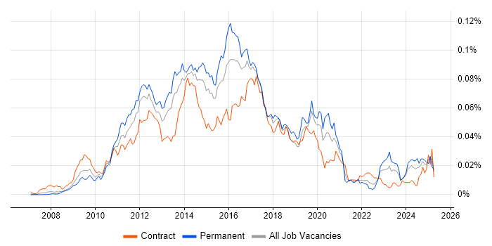 Job vacancy trend for PHP Symfony Developer in the UK