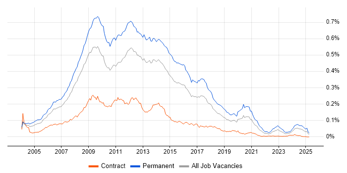 Job vacancy trend for PHP Web Developer in the UK
