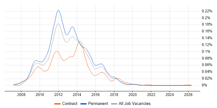 PHP Zend Developer job vacancy trend in the UK