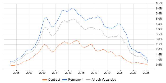 Job vacancy trend for PHP in the UK Job vacancy trend for PHP in the UK
