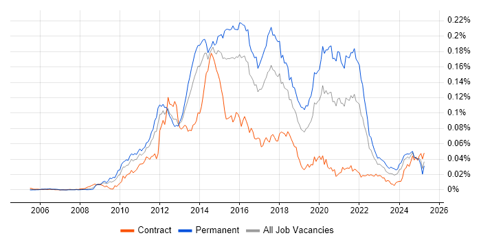 Job vacancy trend for PHPUnit in the UK Job vacancy trend for PHPUnit in the UK
