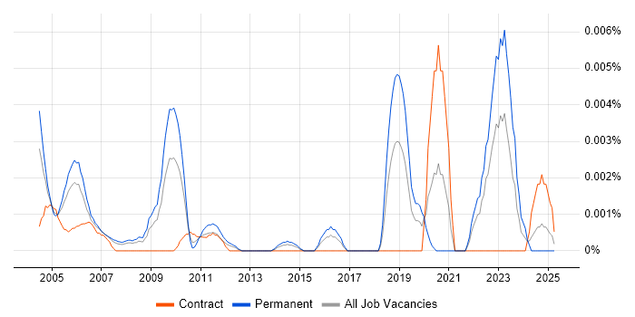 Job vacancy trend for Physical Design Engineer in the UK