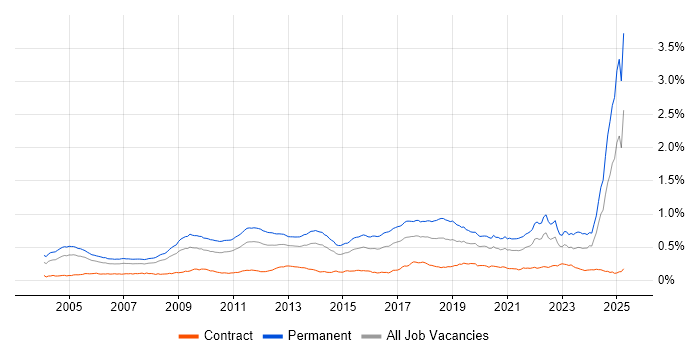 Job vacancy trend for Physics in the UK Job vacancy trend for Physics in the UK