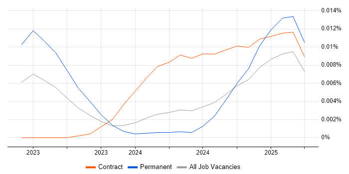 Job vacancy trend for Pinecone in the UK Job vacancy trend for Pinecone in the UK