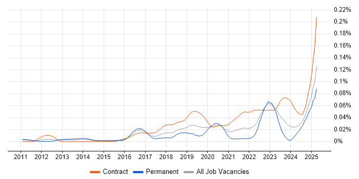 Job vacancy trend for Ping Identity in the UK