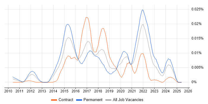Job vacancy trend for Pingdom in the UK Job vacancy trend for Pingdom in the UK