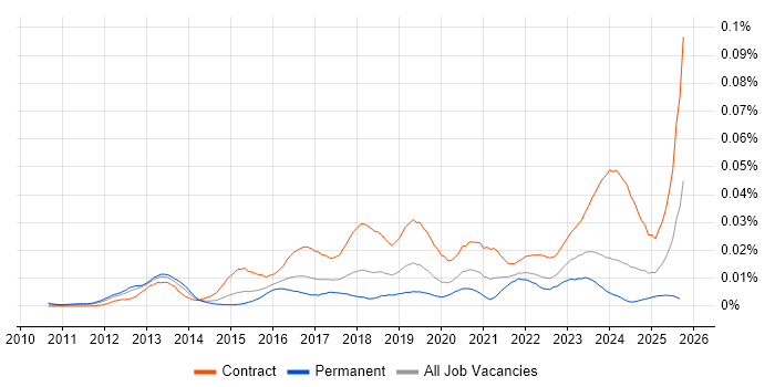 PingFederate job vacancy trend in the UK PingFederate job vacancy trend in the UK