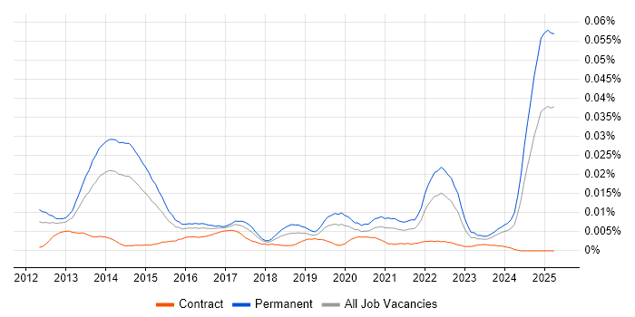 Job vacancy trend for Pinterest in the UK Job vacancy trend for Pinterest in the UK