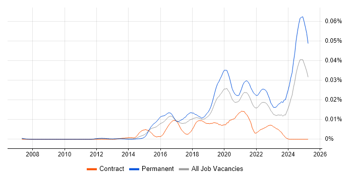 Job vacancy trend for Pixi.js in the UK Job vacancy trend for Pixi.js in the UK