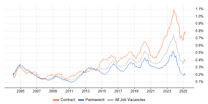 Job vacancy trend for PKI in the UK Job vacancy trend for PKI in the UK