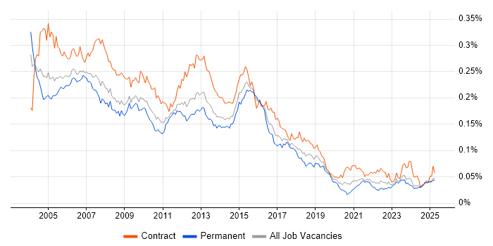 Job vacancy trend for PL/SQL Developer in the UK